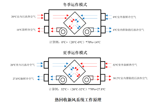 新风系统分为哪三种？